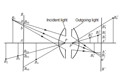 Приложна оптика - пространствени изображения на оптични системи