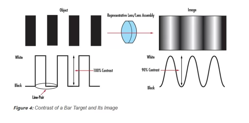 Introduction to Modulation Transfer Function